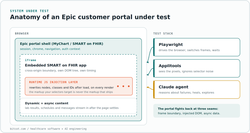Epic-portal-shell-wrapping-a-SMART on FHIR iframe
