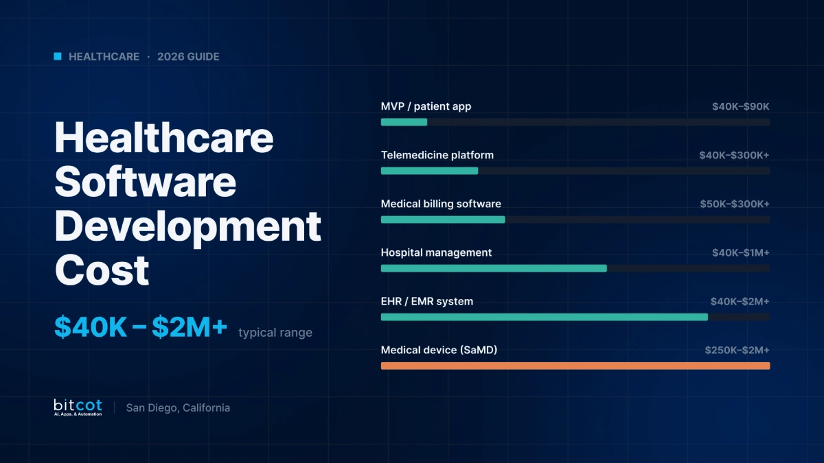 Healthcare Software Development Cost in 2026