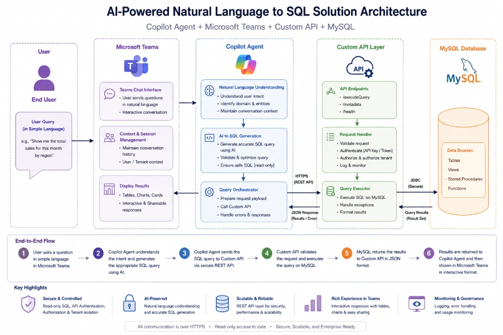 Natural Language-to-SQL