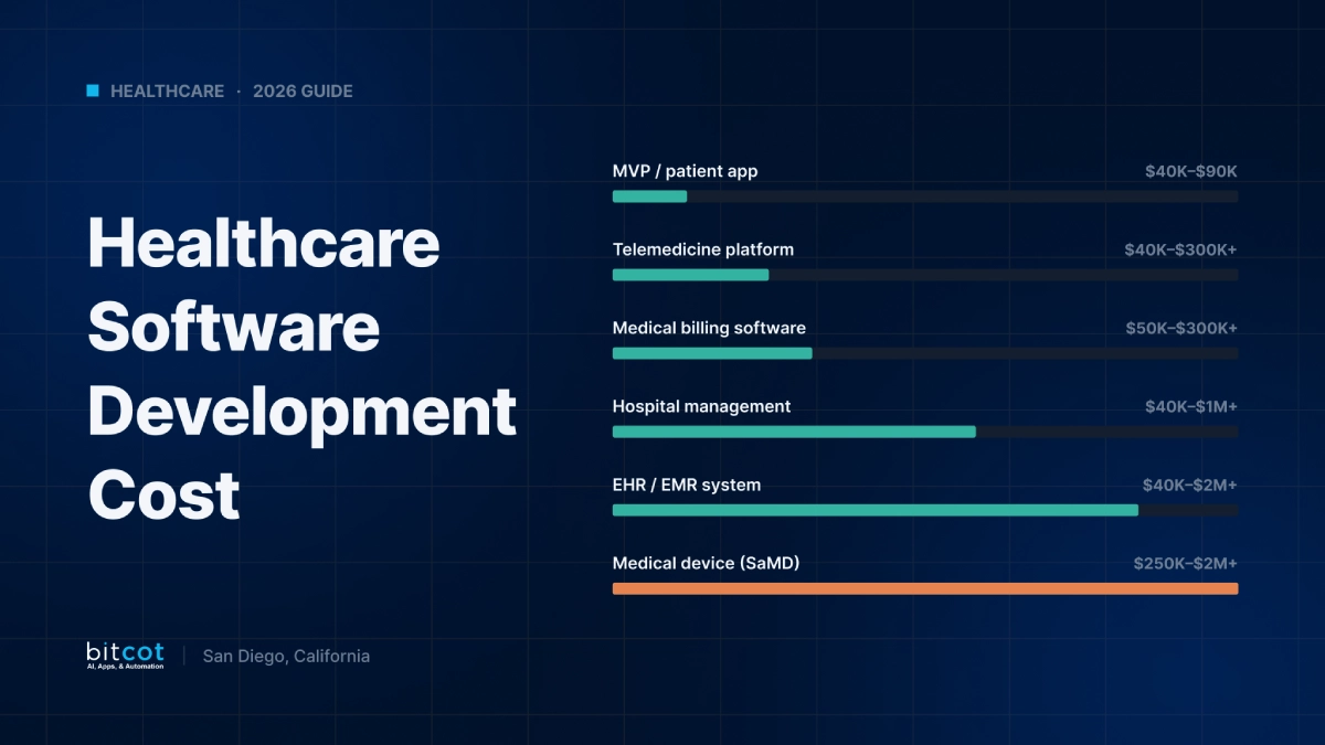 Healthcare Software Development Cost in 2026