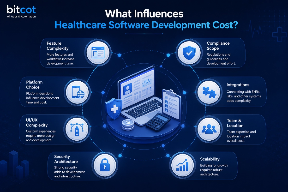 what-influence-healthcare-software-development-cost