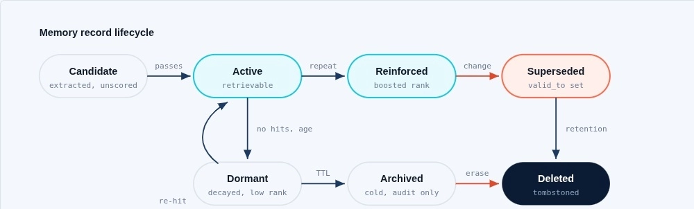 Conflict resolution and the memory lifecycle