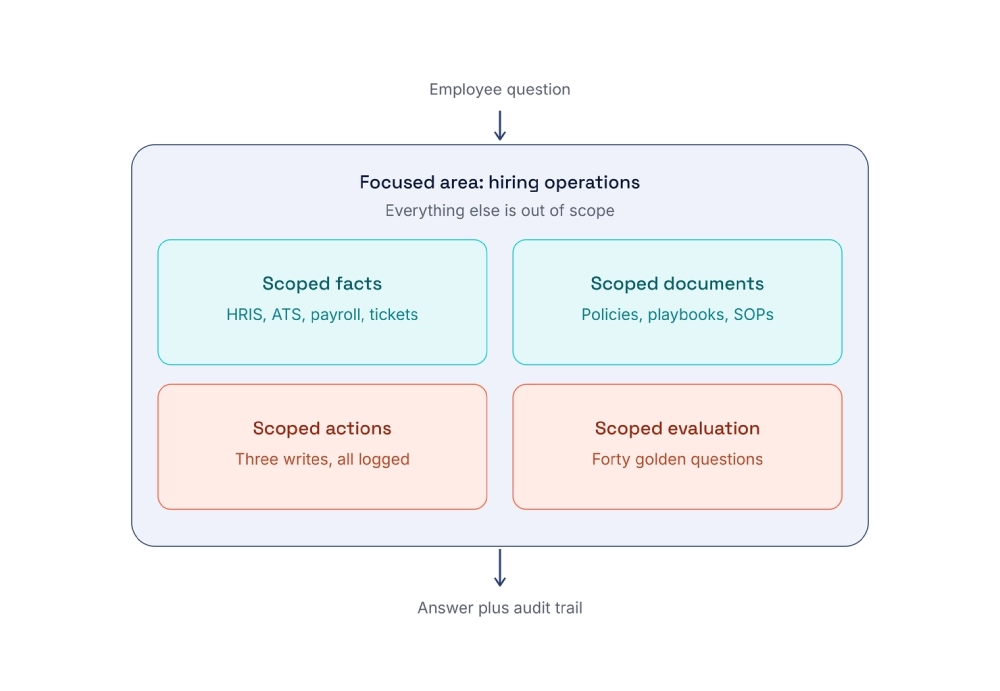 Anatomy of a focused area