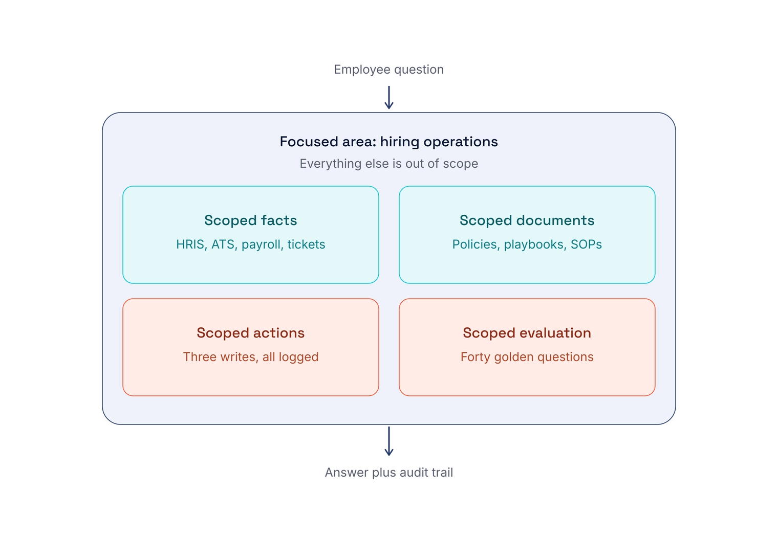 Anatomy of a focused area