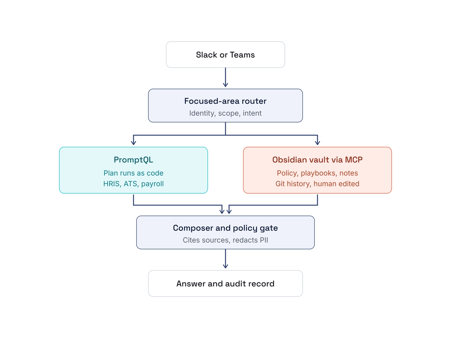 PromptQL for the computed half