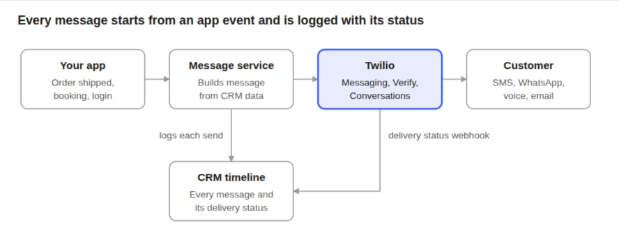 Reference Architecture