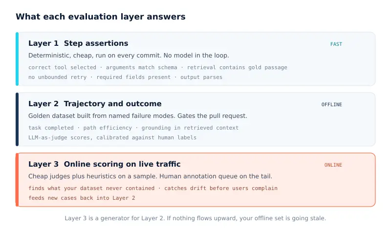 Stage 4: three layers of evaluation, not one