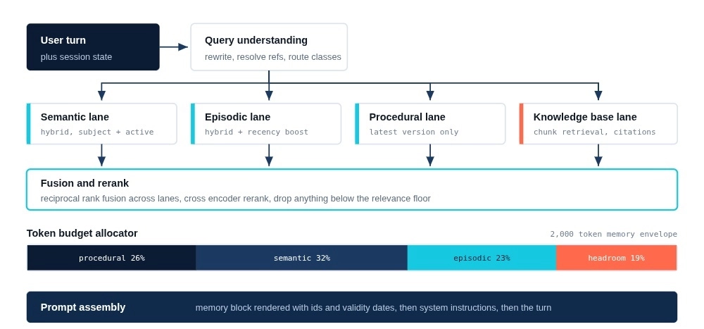 The read path: retrieval is a budgeting problem