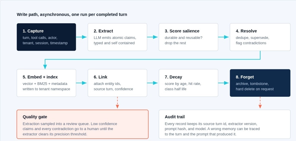 The write path is the product
