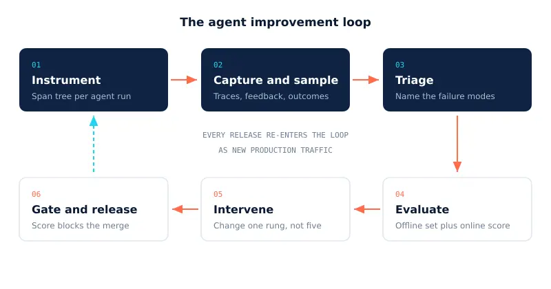 What continuous improvement actually means here