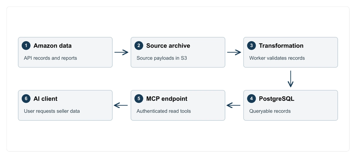 Amazon Seller Data Pipeline Slider