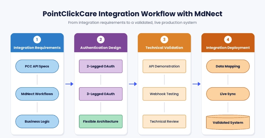 PointClickCare Integration