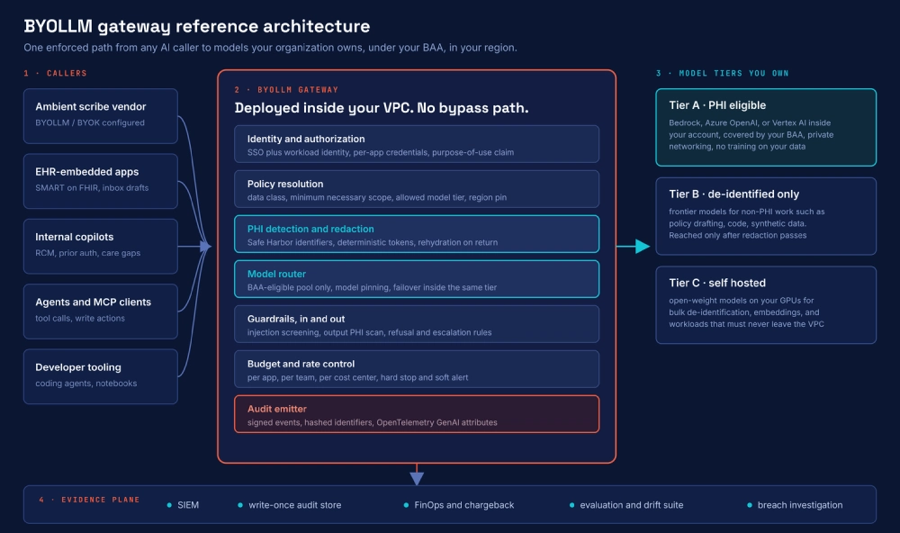 byollm-gateway-architecture