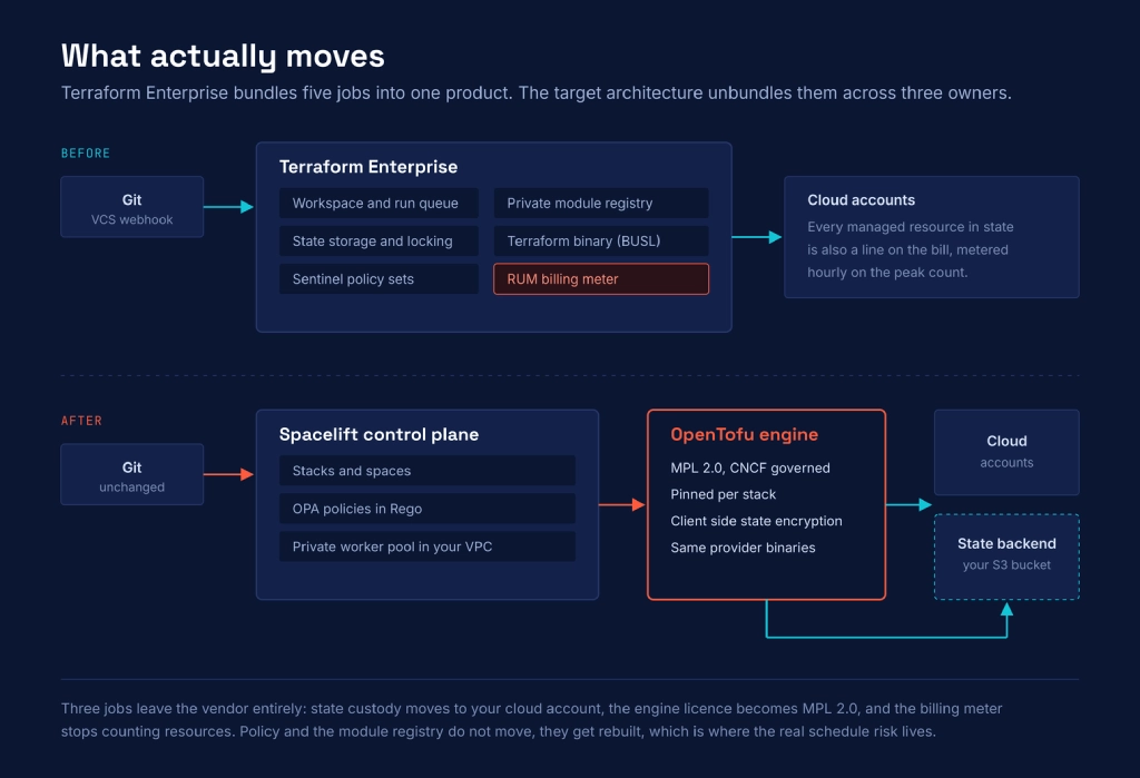 What actually moves